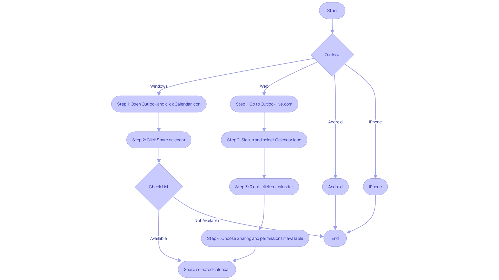 Flowchart: Managing Calendar Permissions