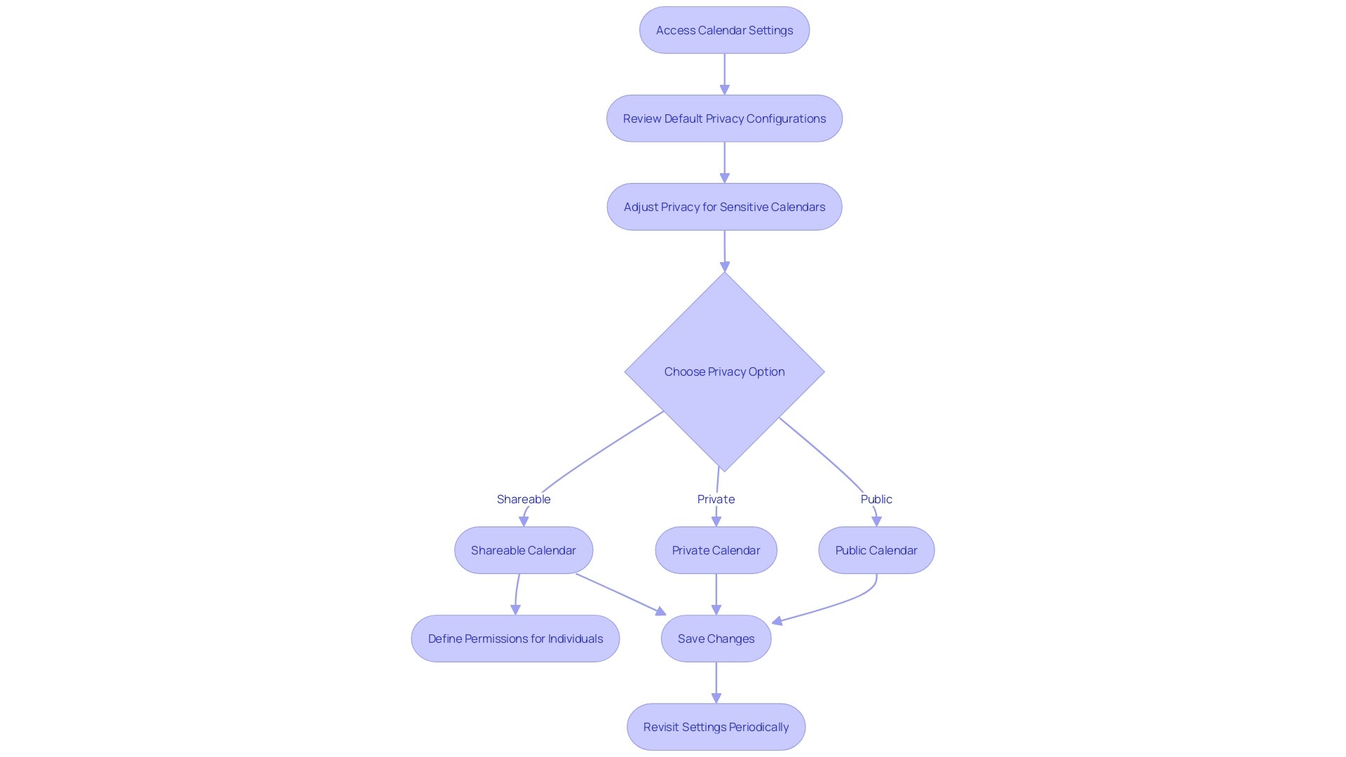 Flowchart: Managing Privacy Settings for Online Calendar