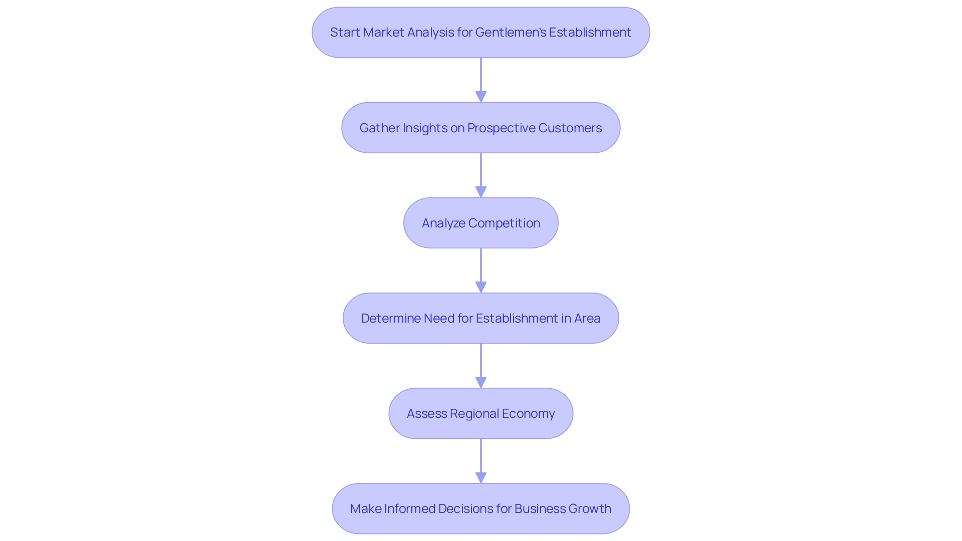 Flowchart: Market Analysis Process