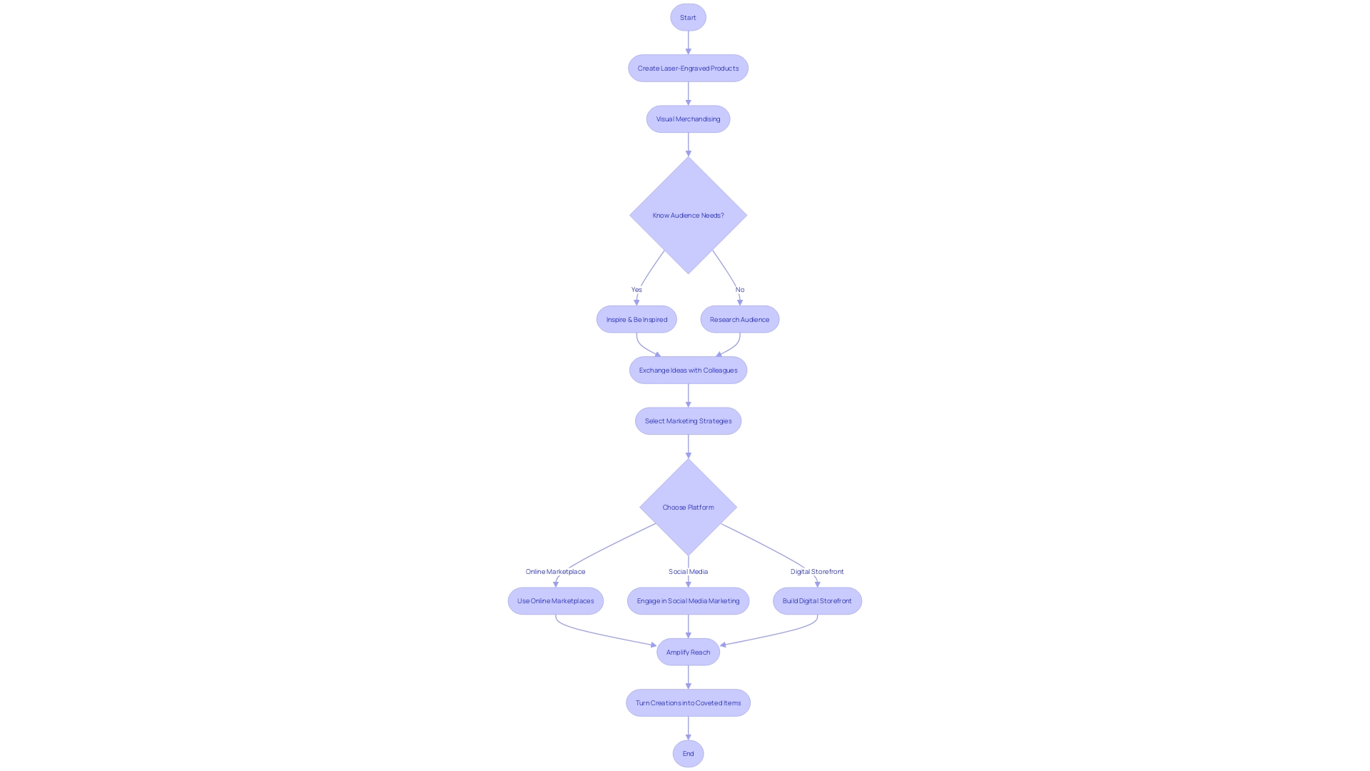 Flowchart: Marketing Strategies for Laser-Engraved Products