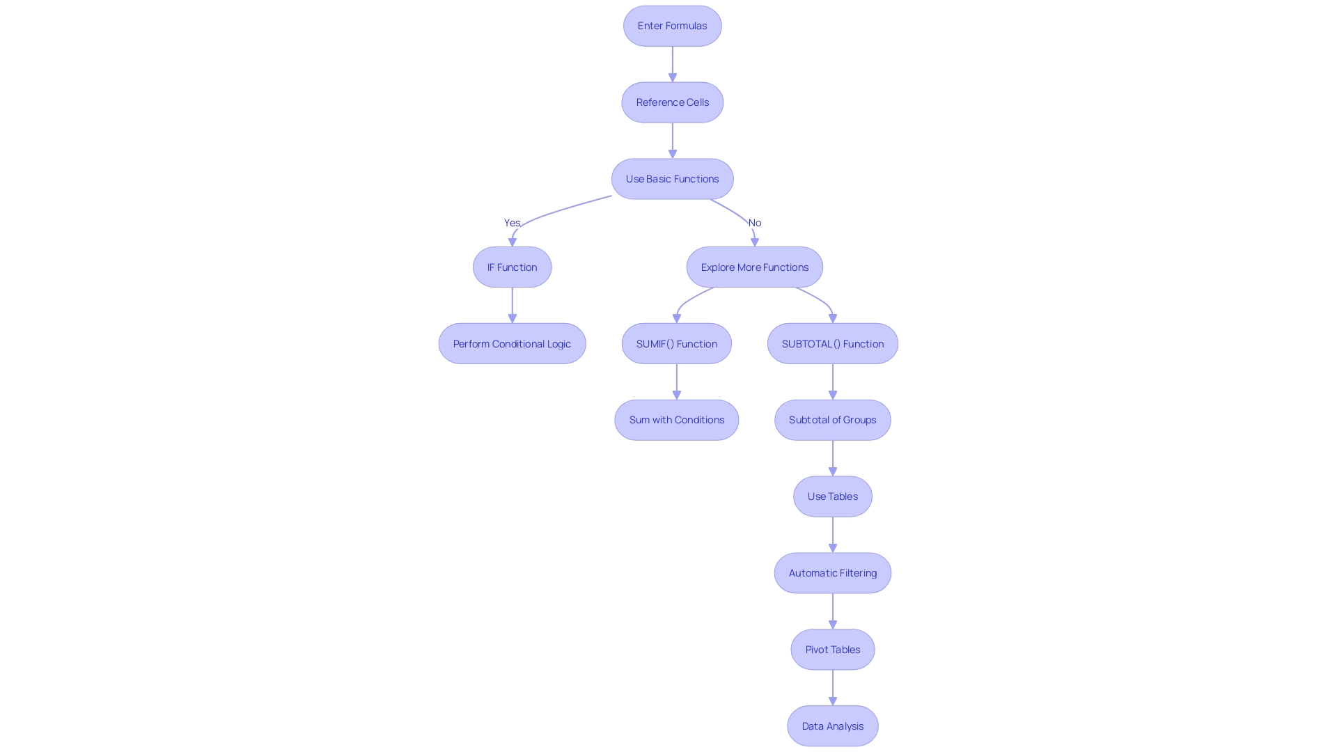 Flowchart: Mastering Excel Functions