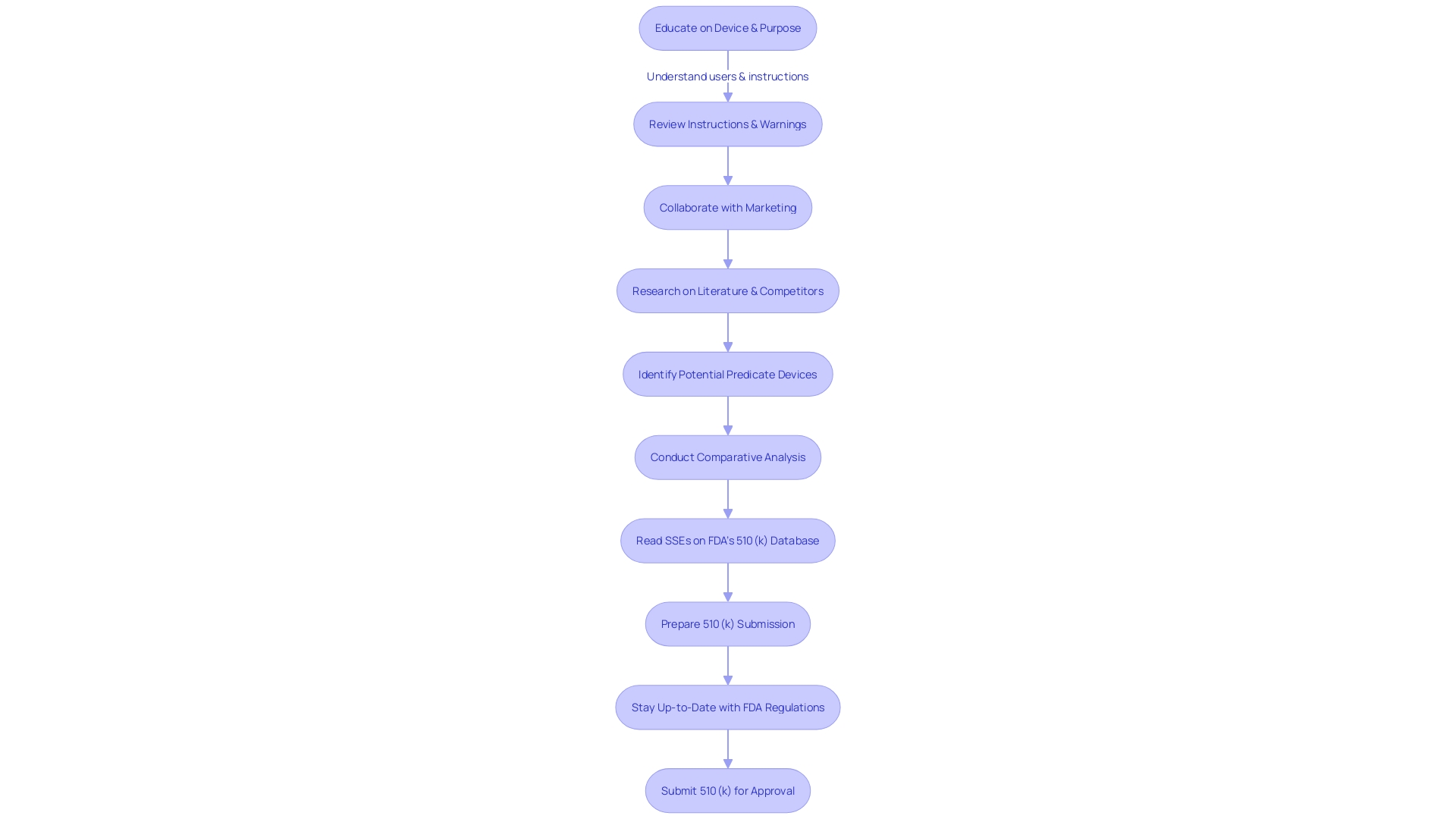 Flowchart: Mastering the 510(k) Medical Equipment Approval Process