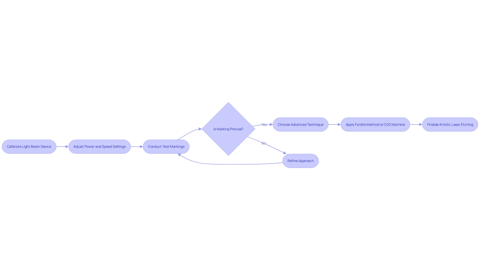 Flowchart: Mastering the Laser Engraving Process