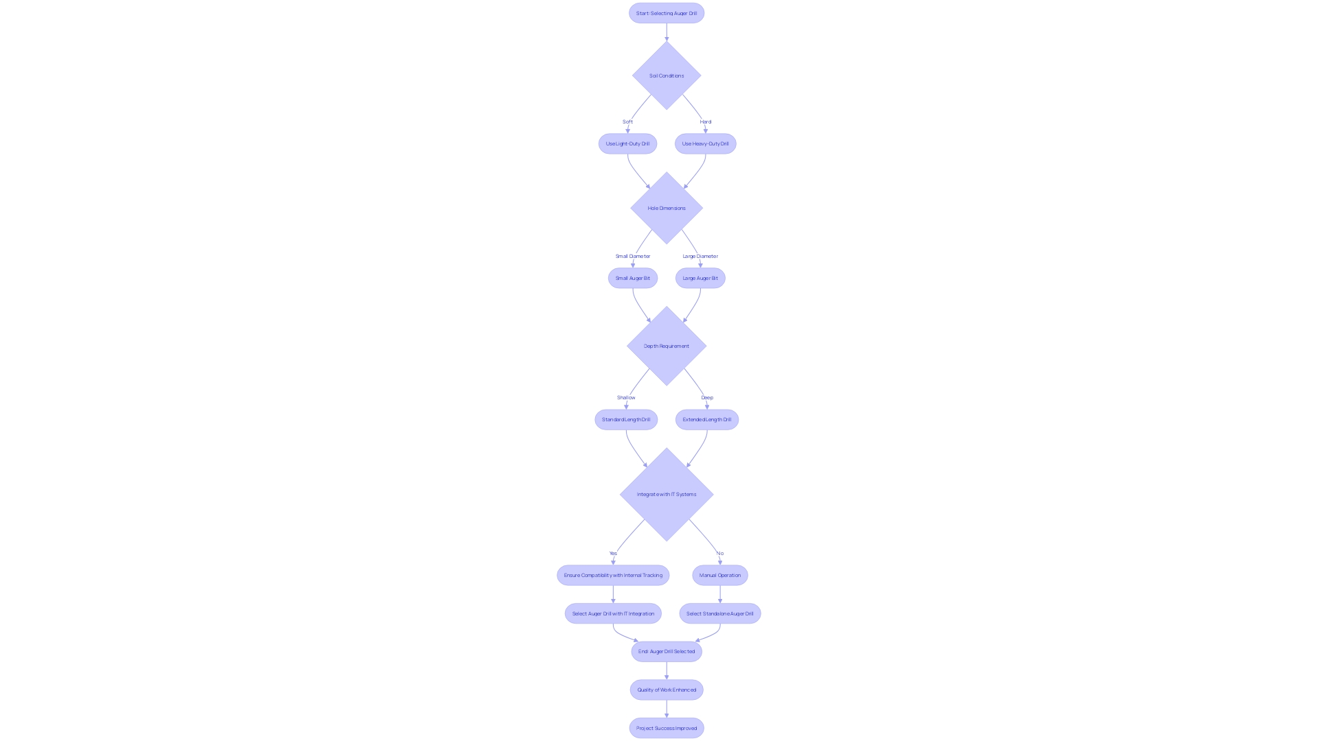 Flowchart: Matching the Right Auger Drill to Project Demands