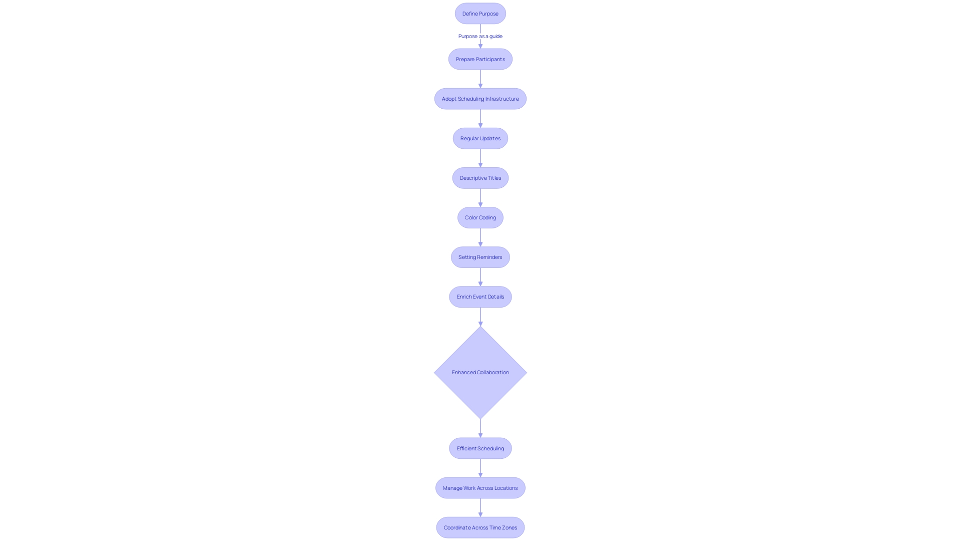 Flowchart: Maximizing Benefits of Shared Calendars