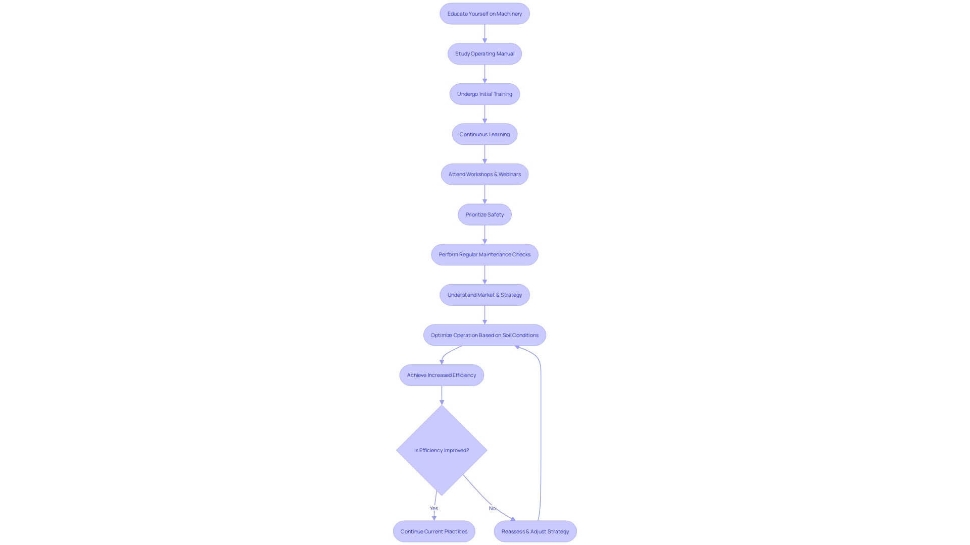 Flowchart: Maximizing Benefits of Trenching Machinery Rental