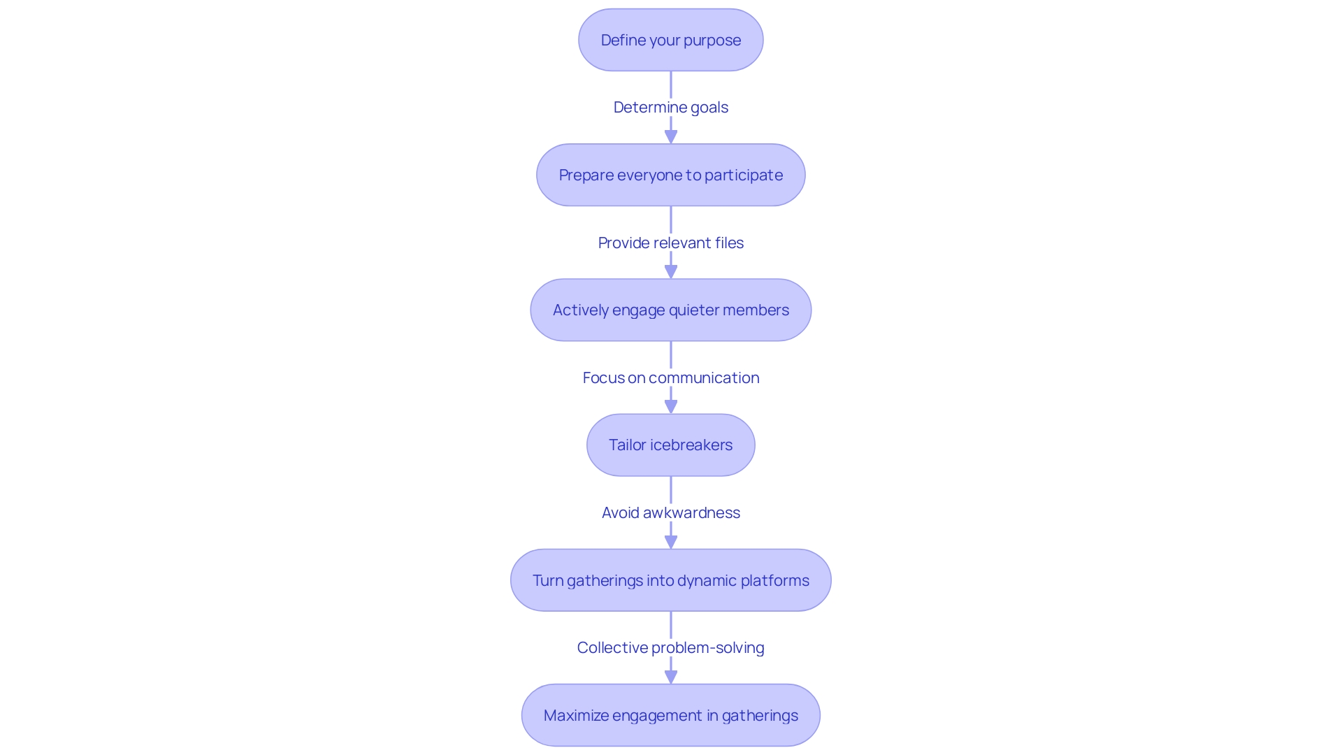 Flowchart: Maximizing Engagement in Gatherings