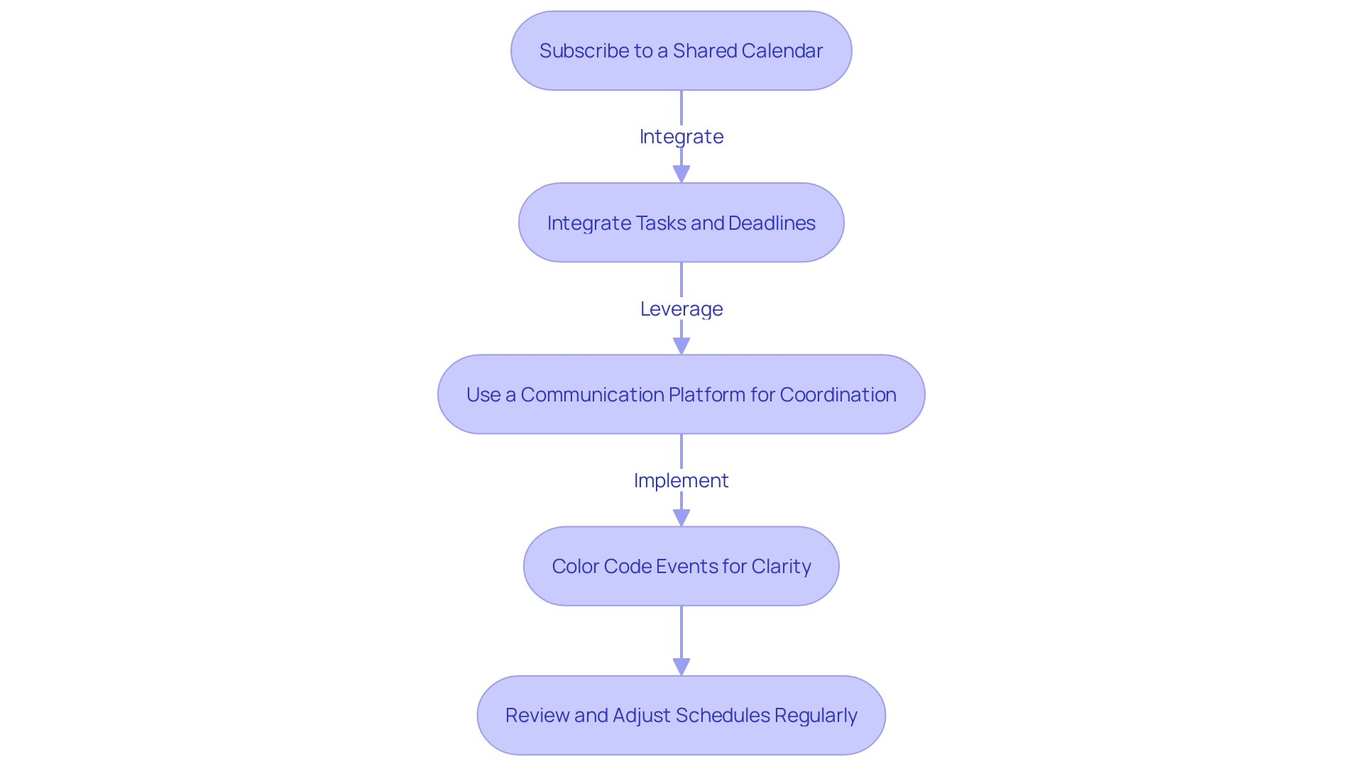 Flowchart: Maximizing Shared Schedules