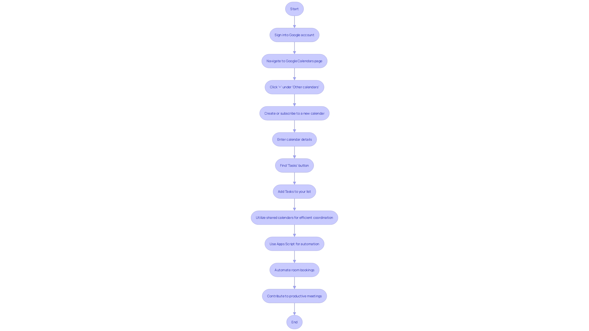 Flowchart: Maximizing the Effectiveness of Shared Calendars