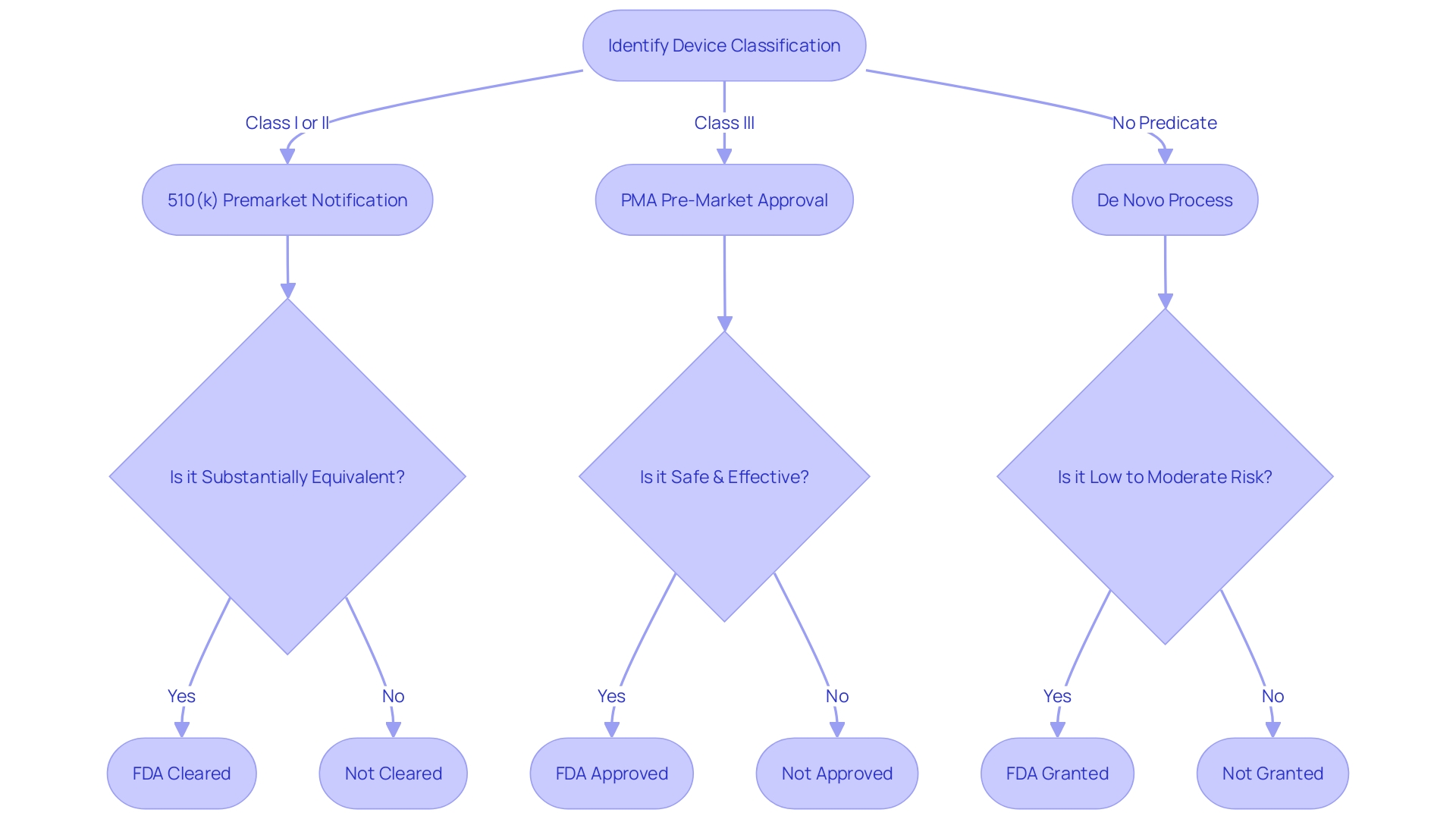 Flowchart: Medical Device Approval Pathways