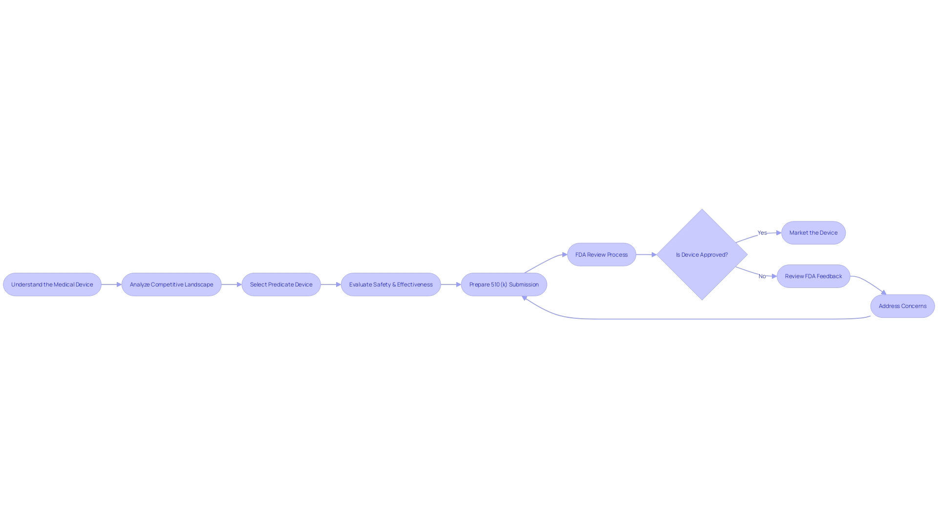 Flowchart: Medical Device Approval Process