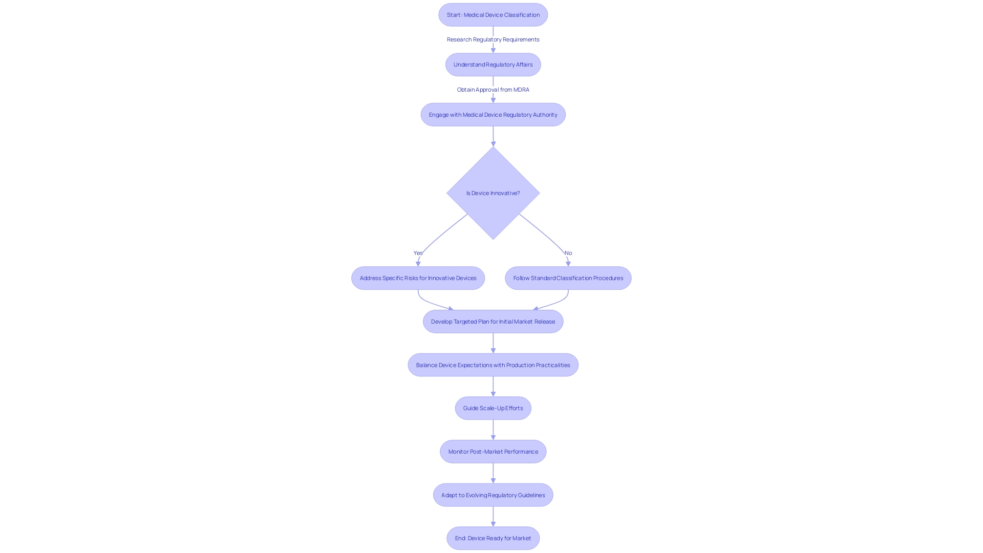 Flowchart: Medical Device Classification Process