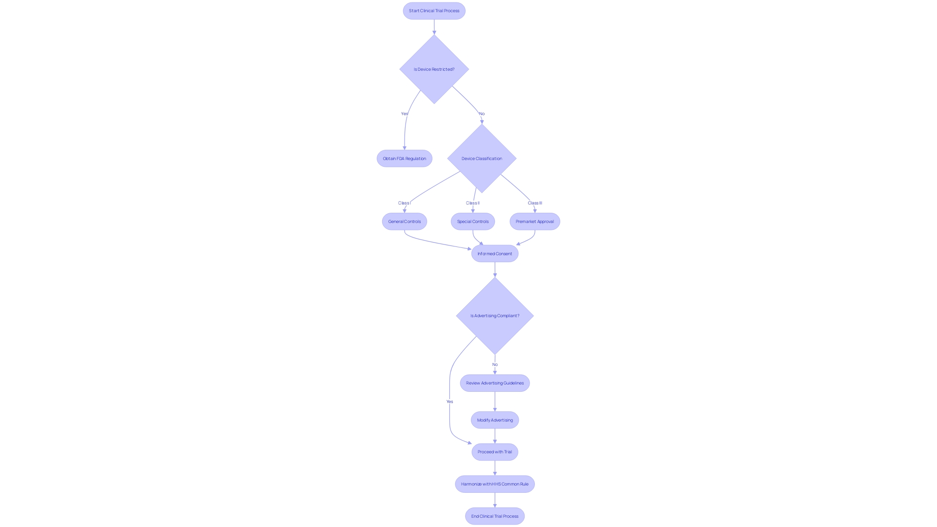 Flowchart: Medical Device Clinical Trial Process