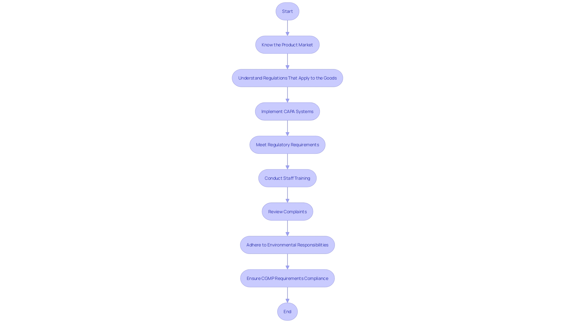 Flowchart: Medical Device Compliance Process