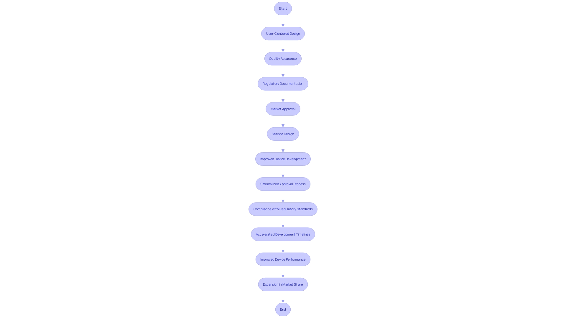 Flowchart: Medical Device Development Process