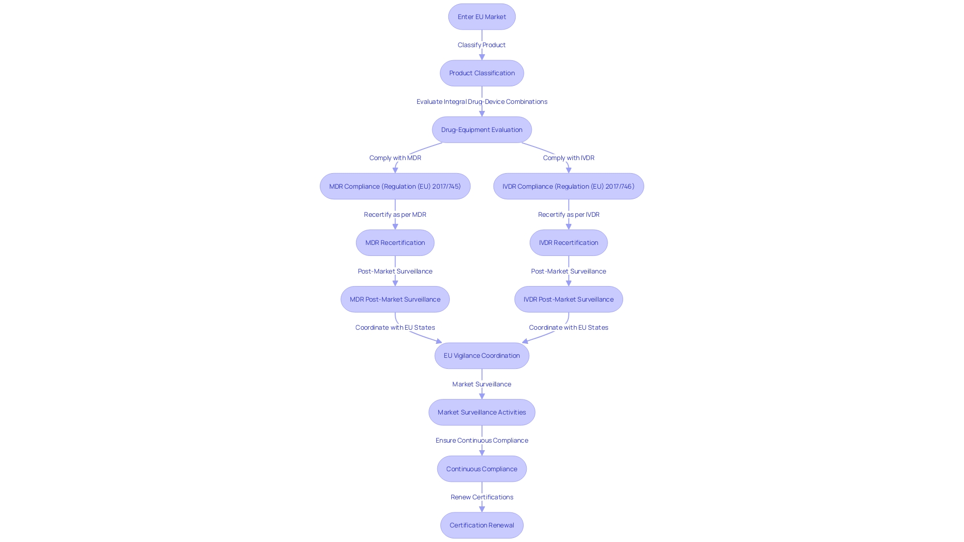 Flowchart: Medical Device Regulation (MDR) and In Vitro Diagnostic Regulation (IVDR) Process