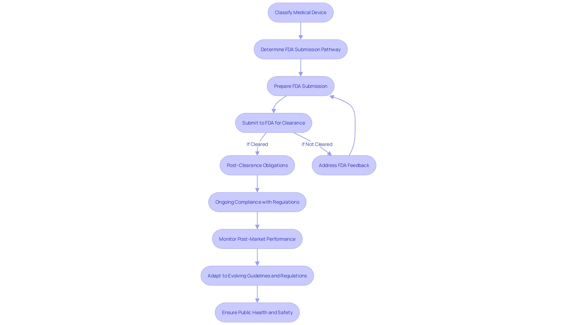 Flowchart: Medical Device Regulatory Process