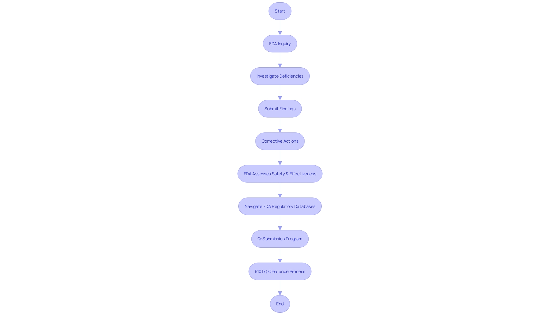 Flowchart: Medical Device Review Process