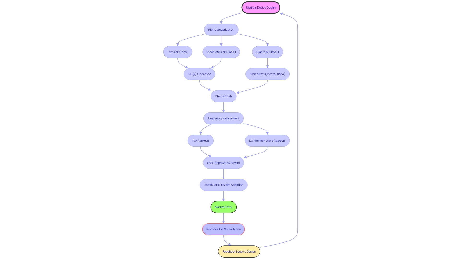 Flowchart: Medical Equipment Approval Process