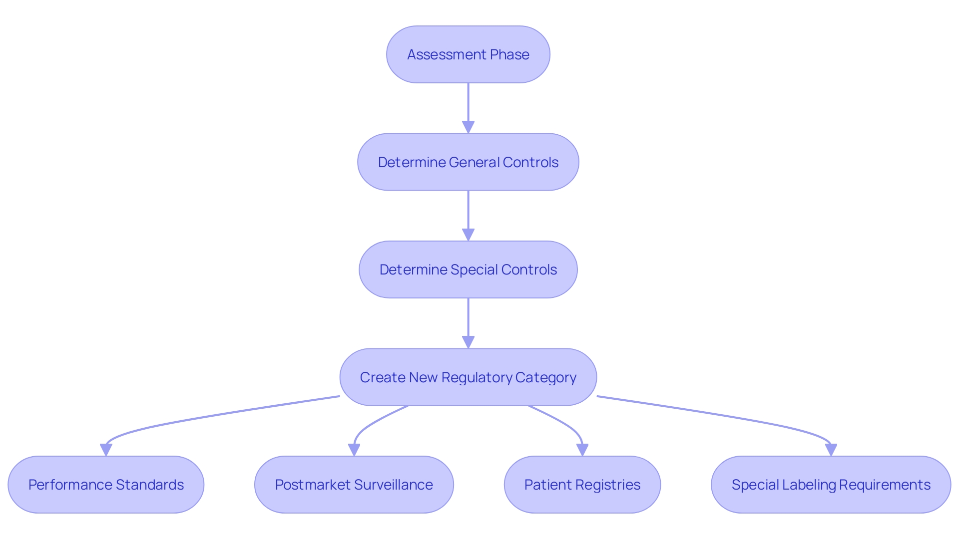 Flowchart: Medical Equipment Classification Process