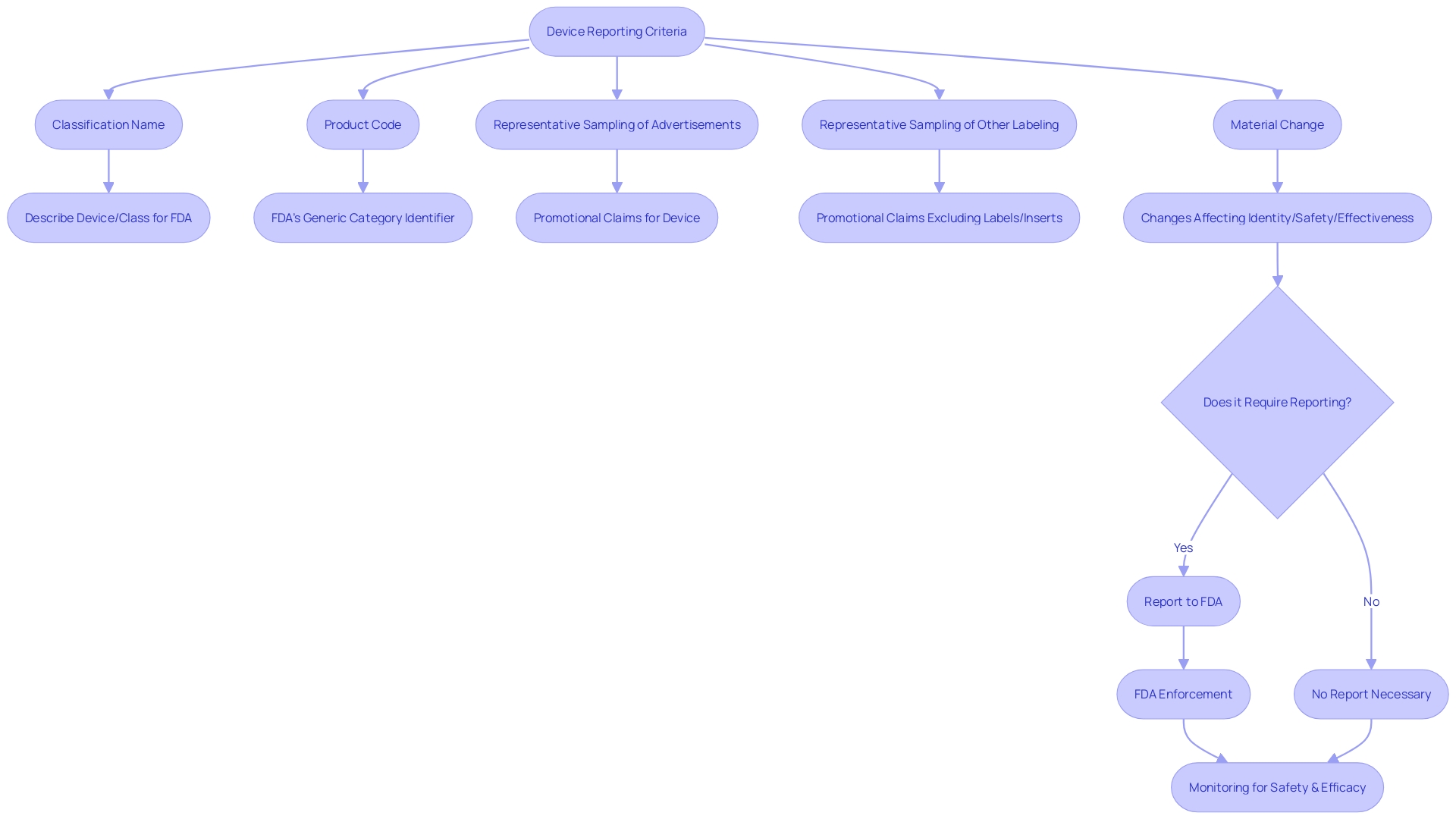 Flowchart: Medical Equipment Reporting Process