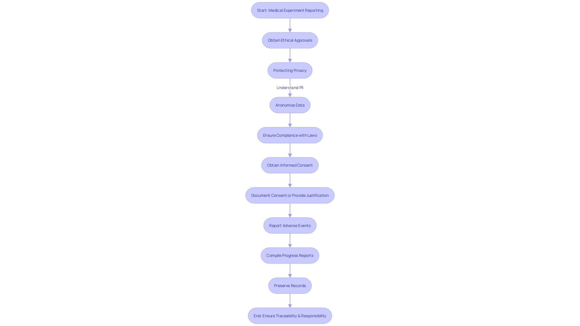 Flowchart: Medical Experiment Reporting and Recordkeeping Process