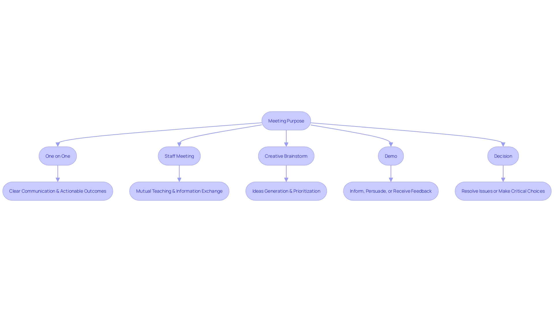 Flowchart: Meeting Purpose and Outcomes