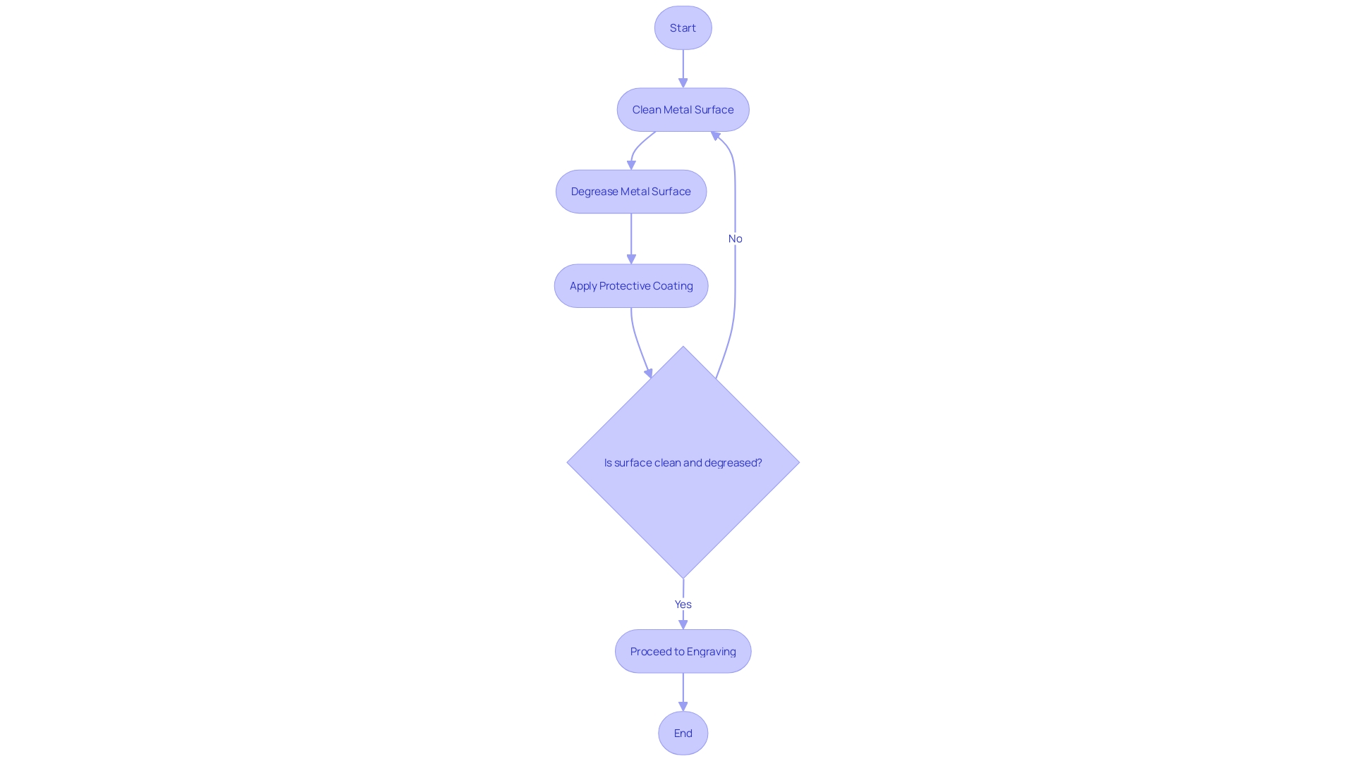 Flowchart: Metal Engraving Preparation Process