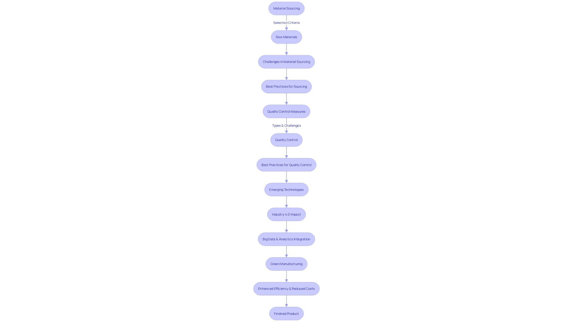 Flowchart: Metal Engraving Process