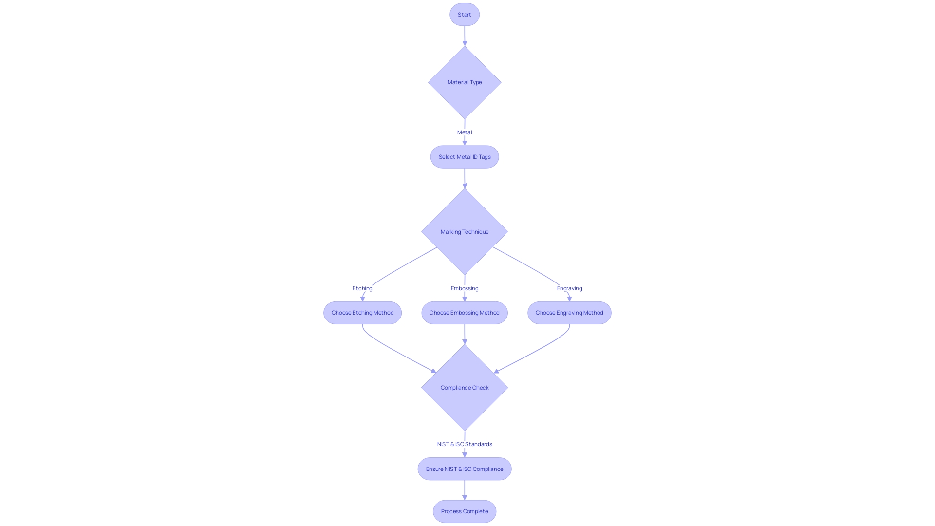 Flowchart: Metal Identification Tag Selection Process