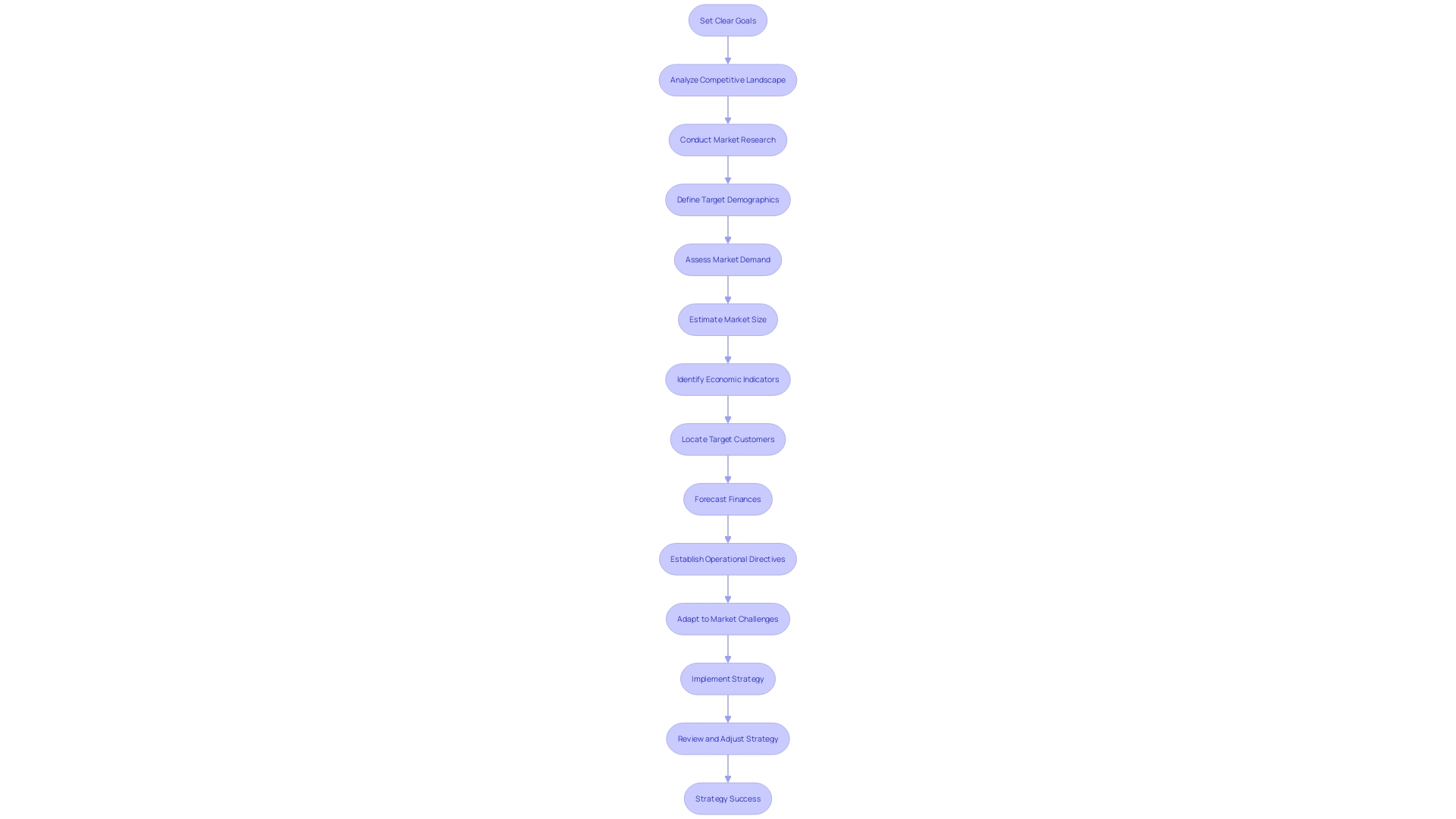 Flowchart: Microenterprise Strategy