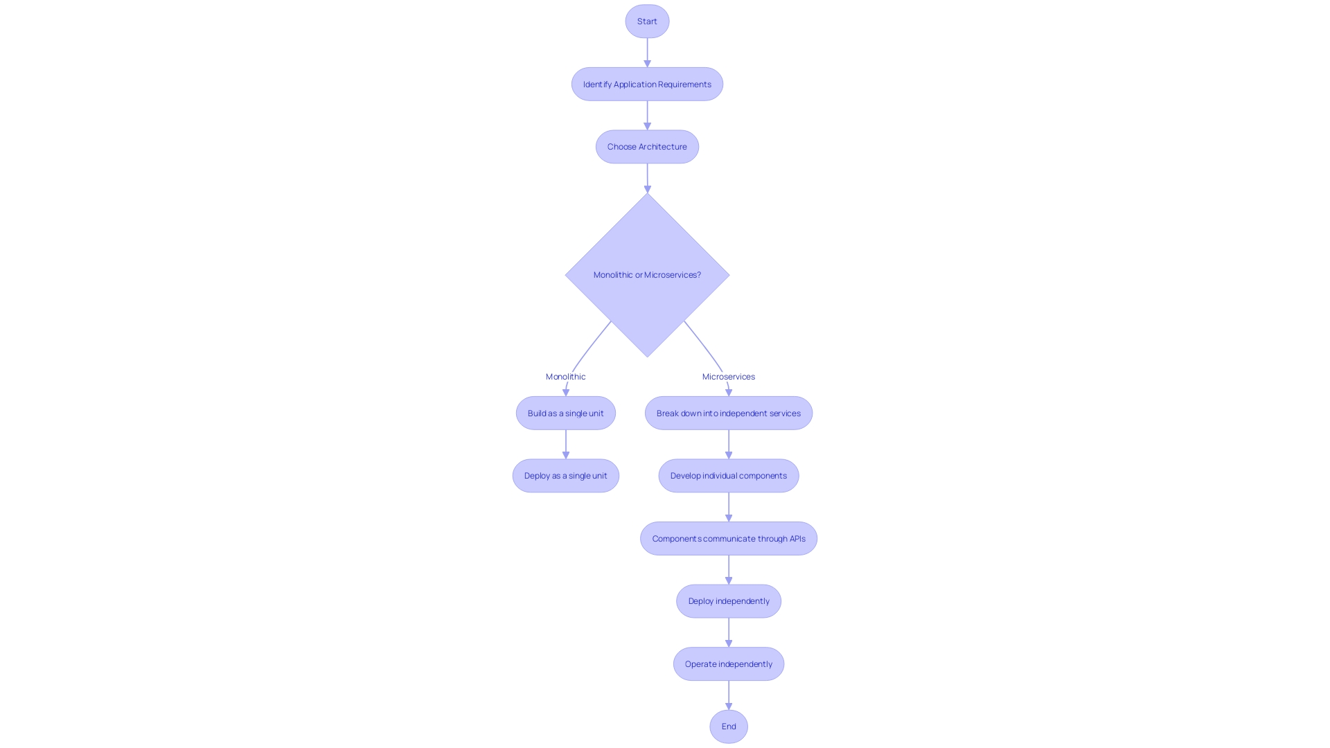 Flowchart: Microservices Architecture and Resilience in E-commerce