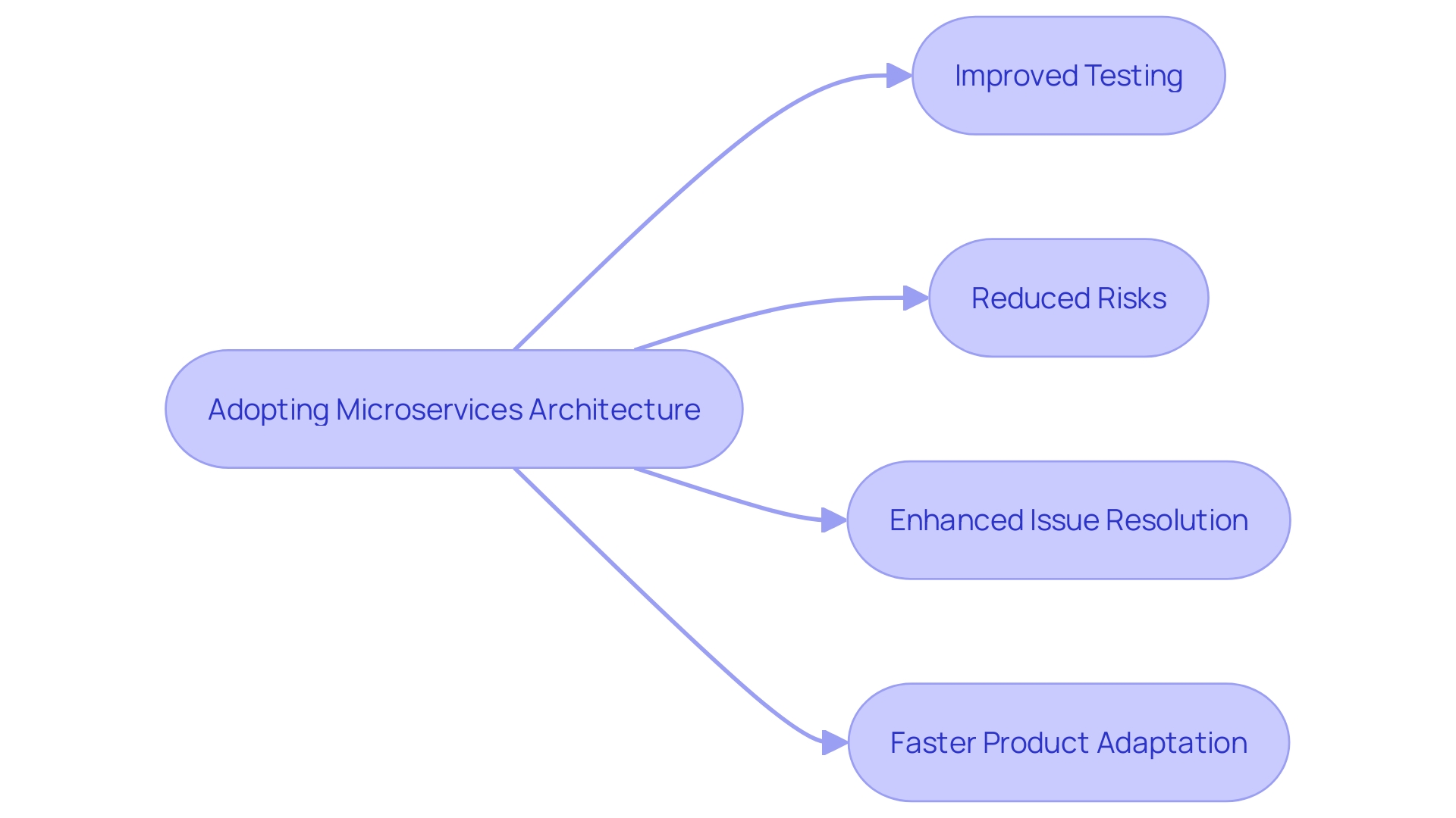 Flowchart: Microservices Architecture Benefits