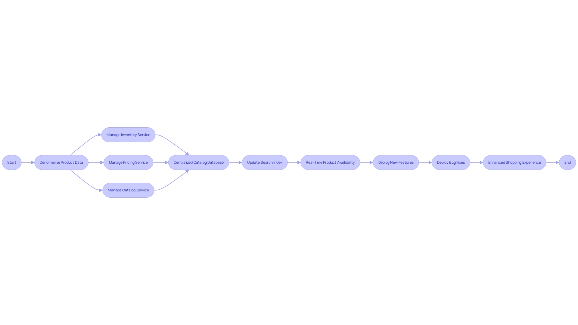 Flowchart: Microservices Architecture for E-commerce Platforms