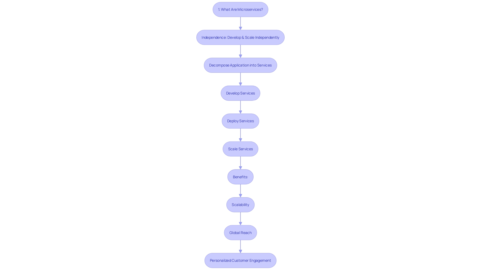 Flowchart: Microservices Architecture in E-commerce