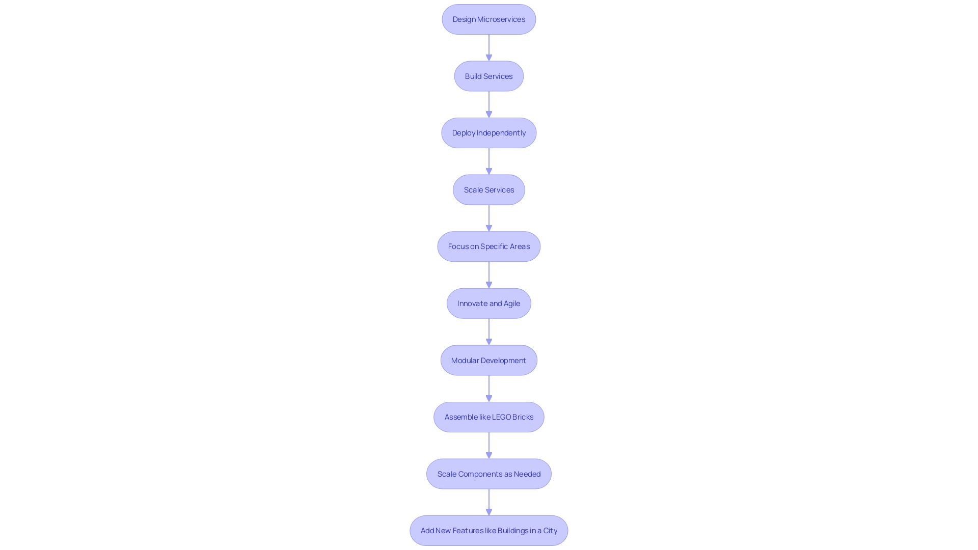 Flowchart: Microservices Architecture