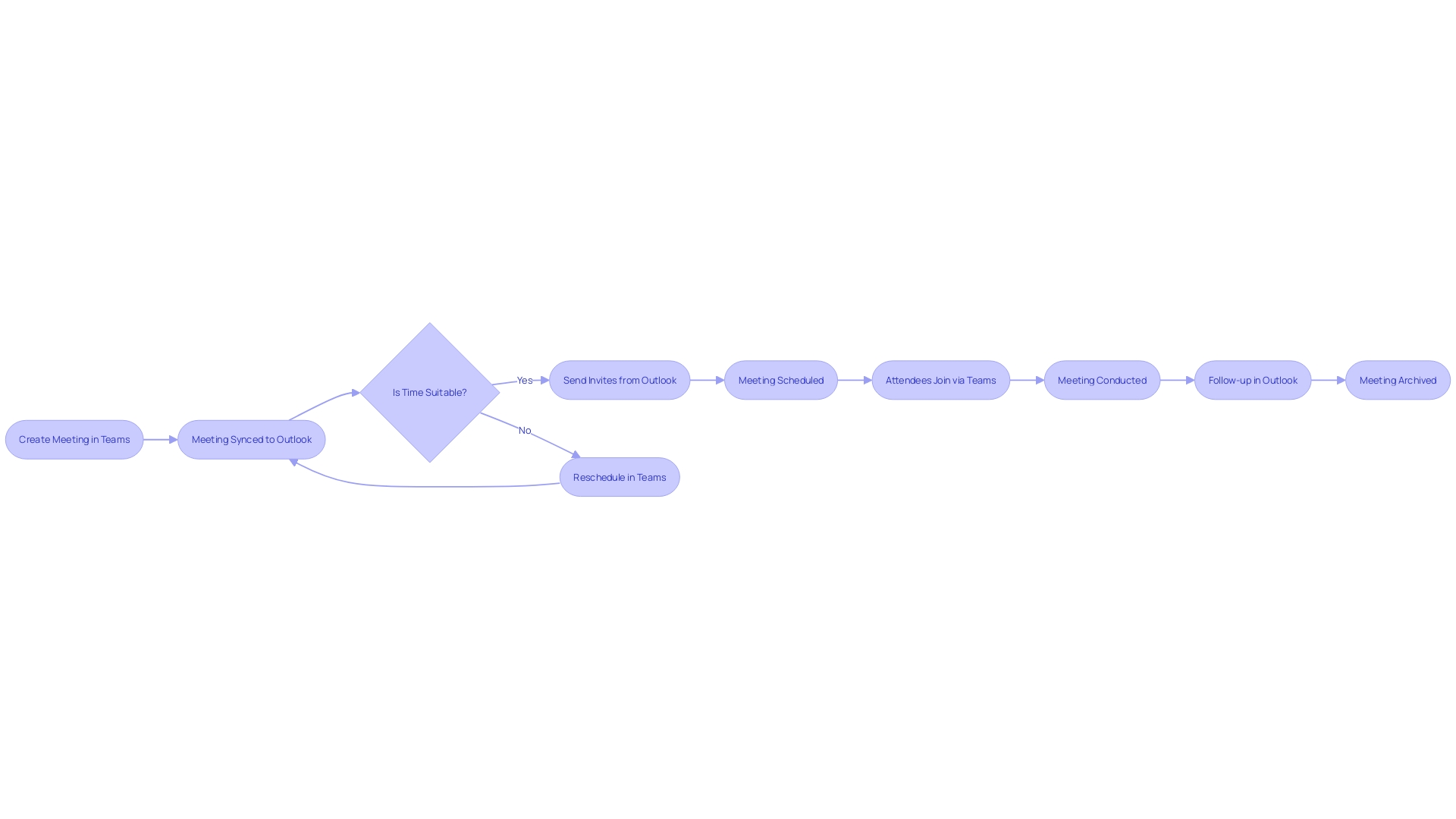 Flowchart: Microsoft Teams and Outlook Integration