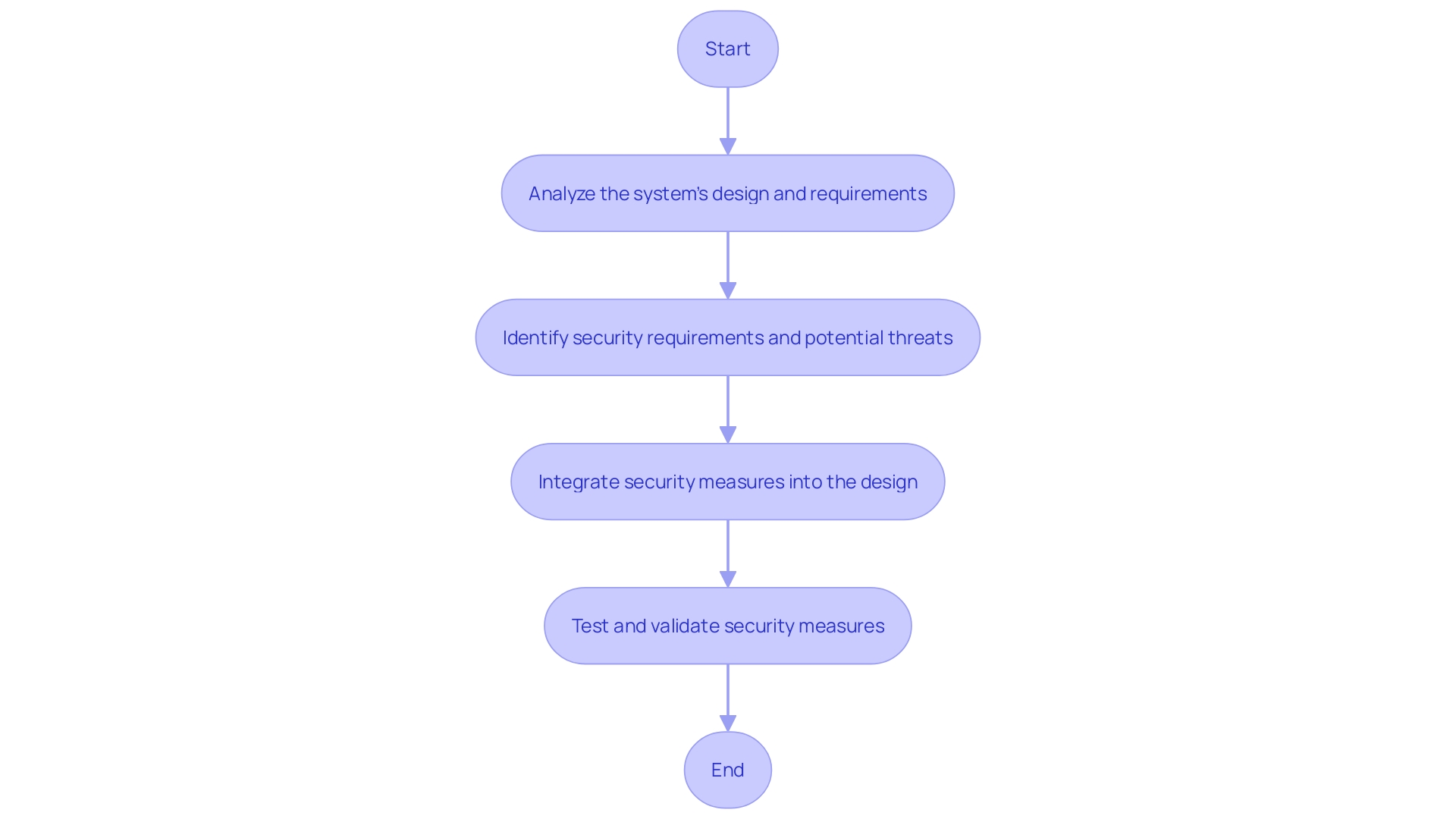 Flowchart: Model-based decision-making approach to cybersecurity