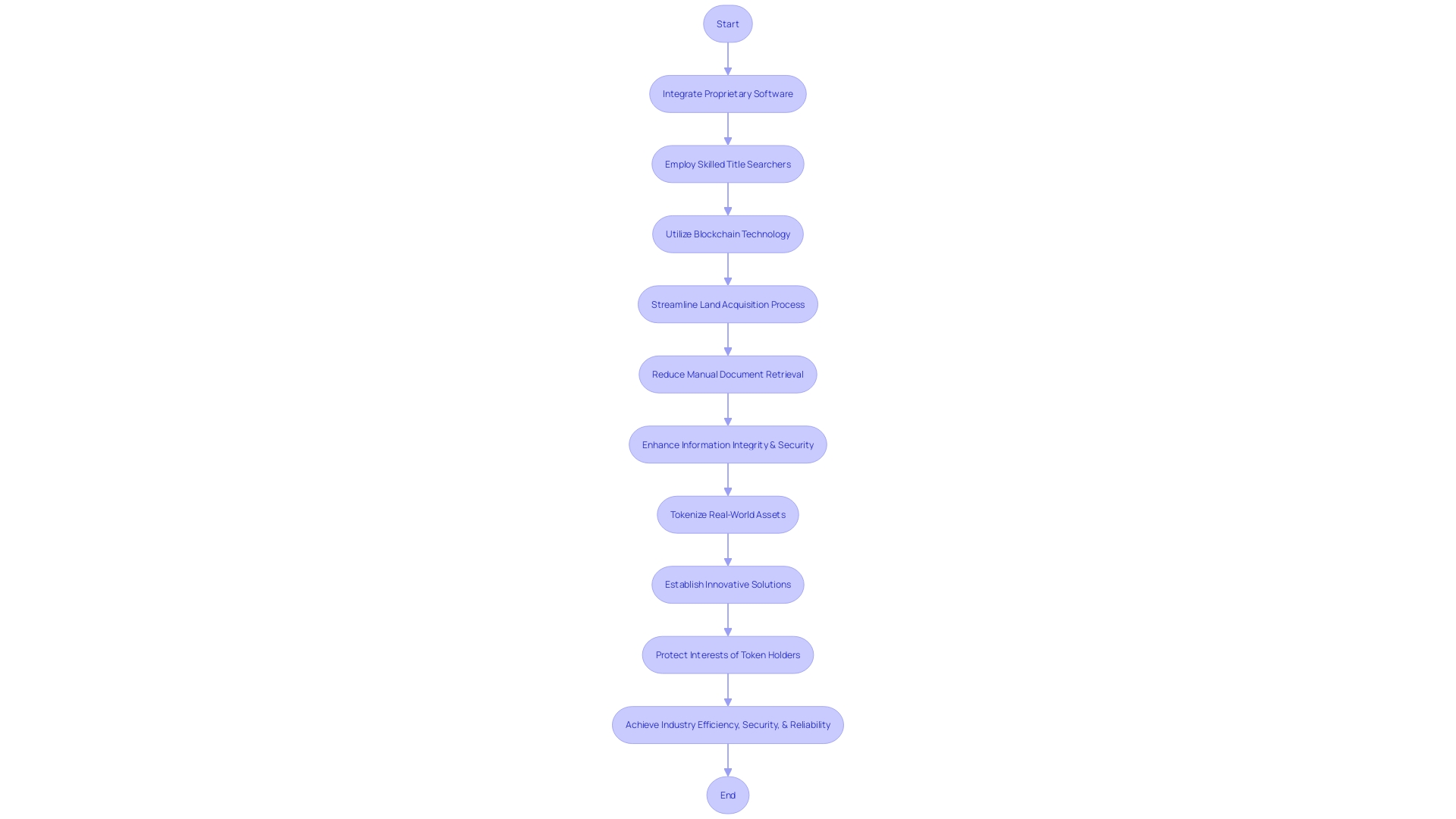 Flowchart: Modernization of Title Search Technology