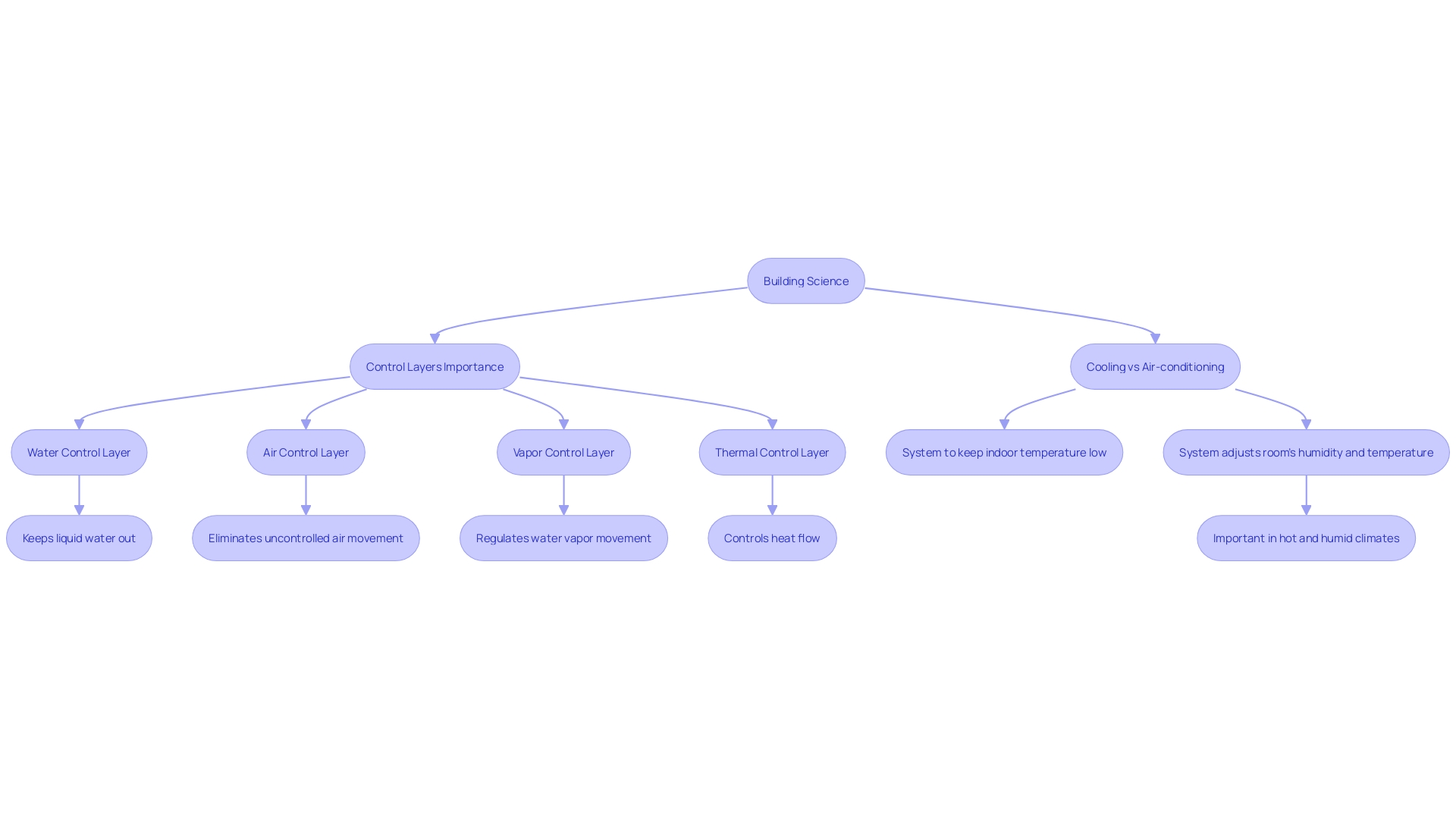 Flowchart: Moisture Control Layers in Building Science