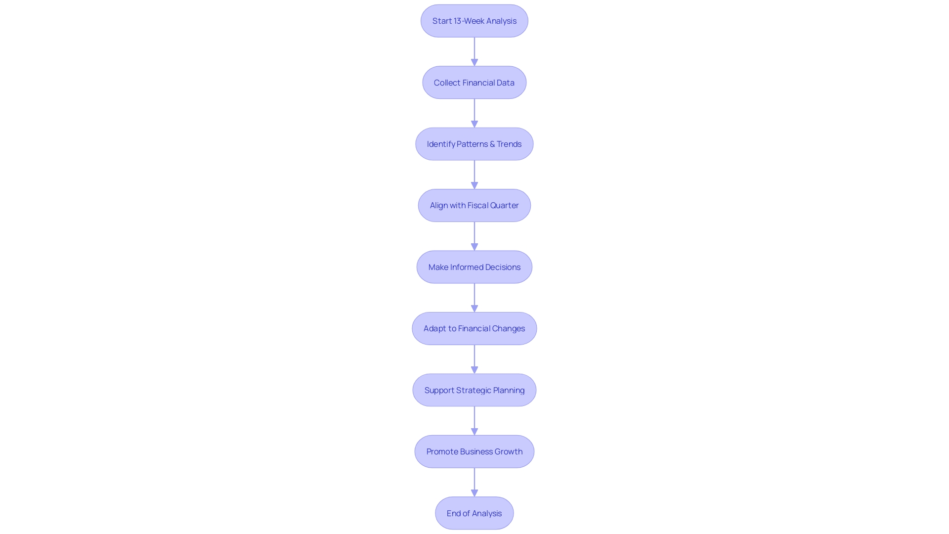 Flowchart: Monetary Movement Analysis Process