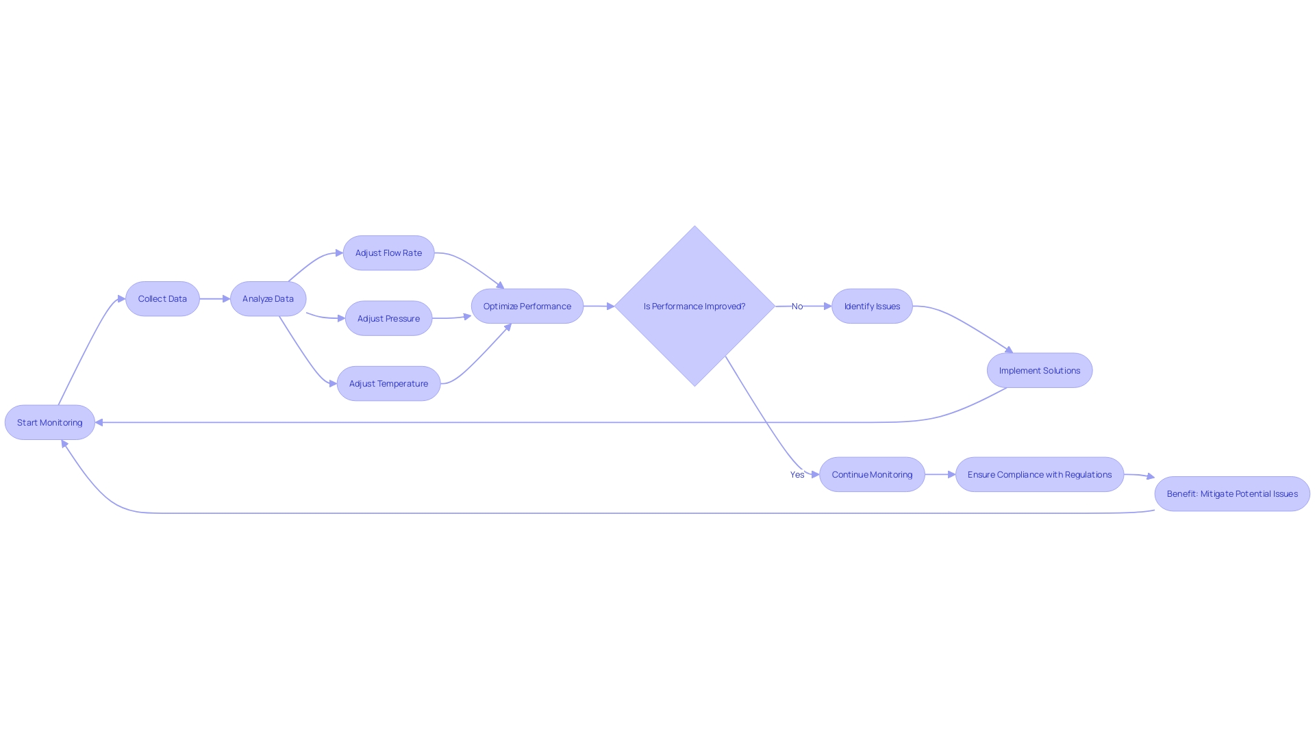 Flowchart: Monitoring and Optimizing Cement Dispenser Rentals