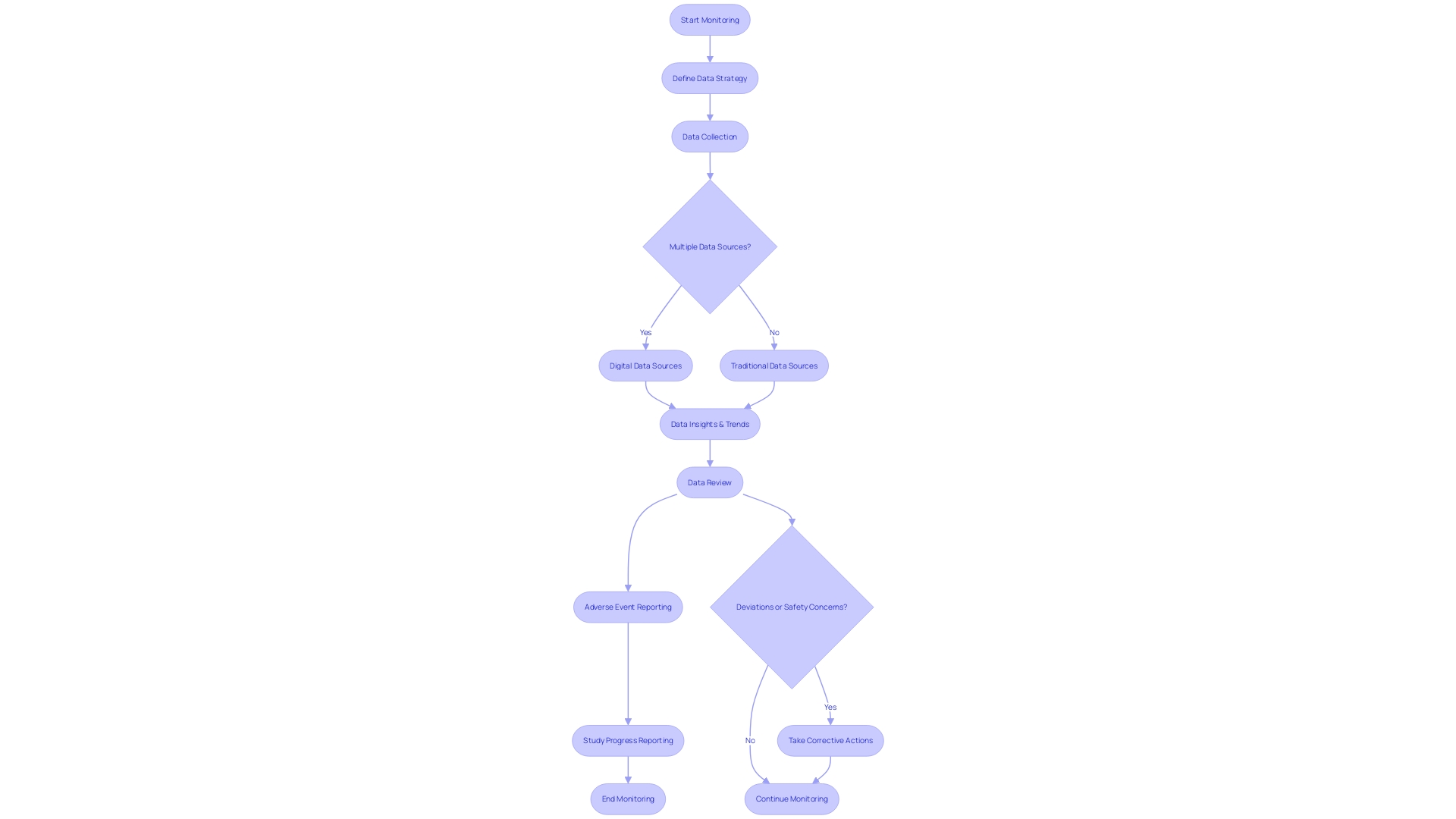 Flowchart: Monitoring Requirements for Clinical Trials