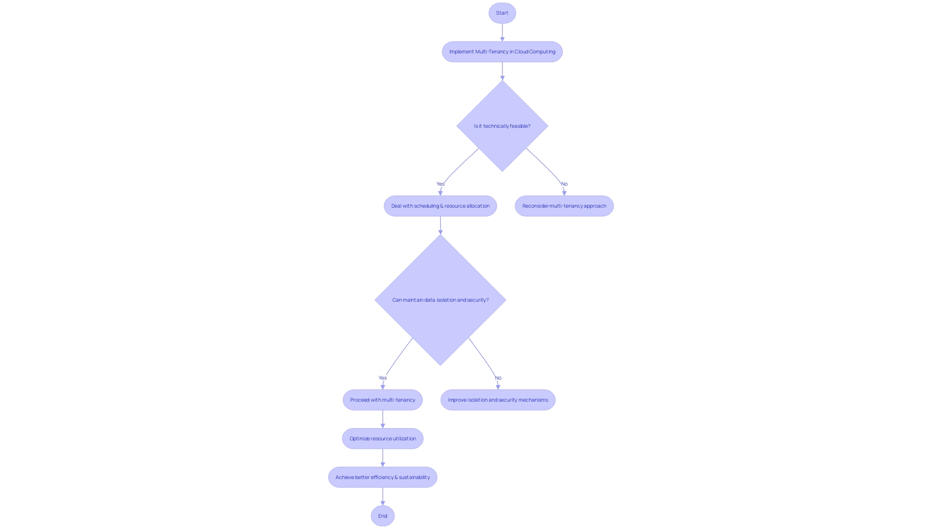 Flowchart: Multi-Tenancy in Cloud Computing