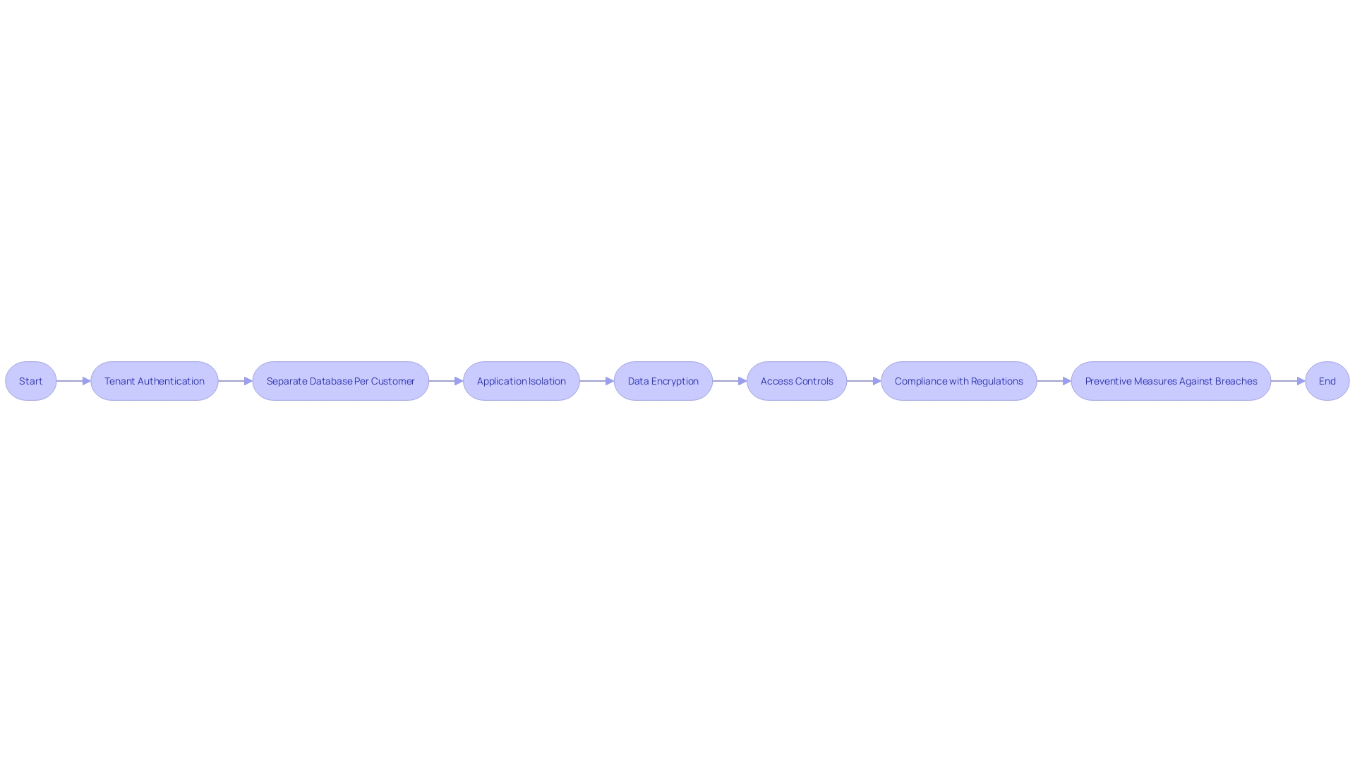 Flowchart: Multi-Tenant Architecture and Data Security