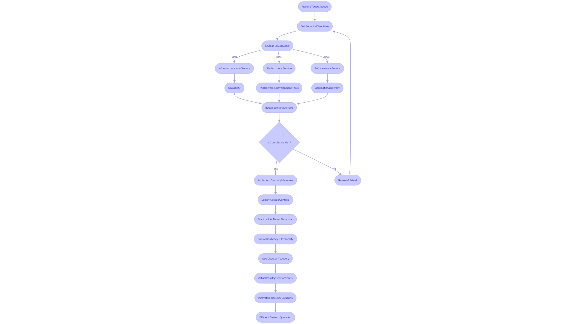 Flowchart: Multi-Tenant Cloud System Security