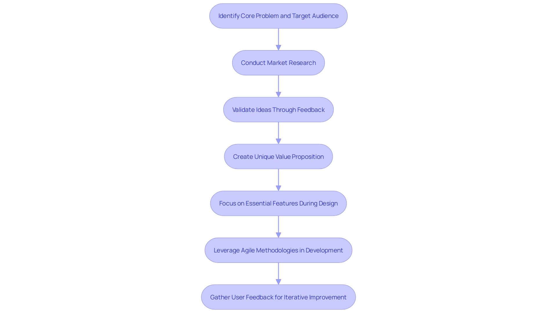 Flowchart: MVP Development Process