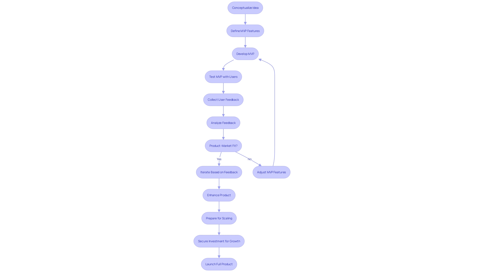 Flowchart: MVP Software Development Process