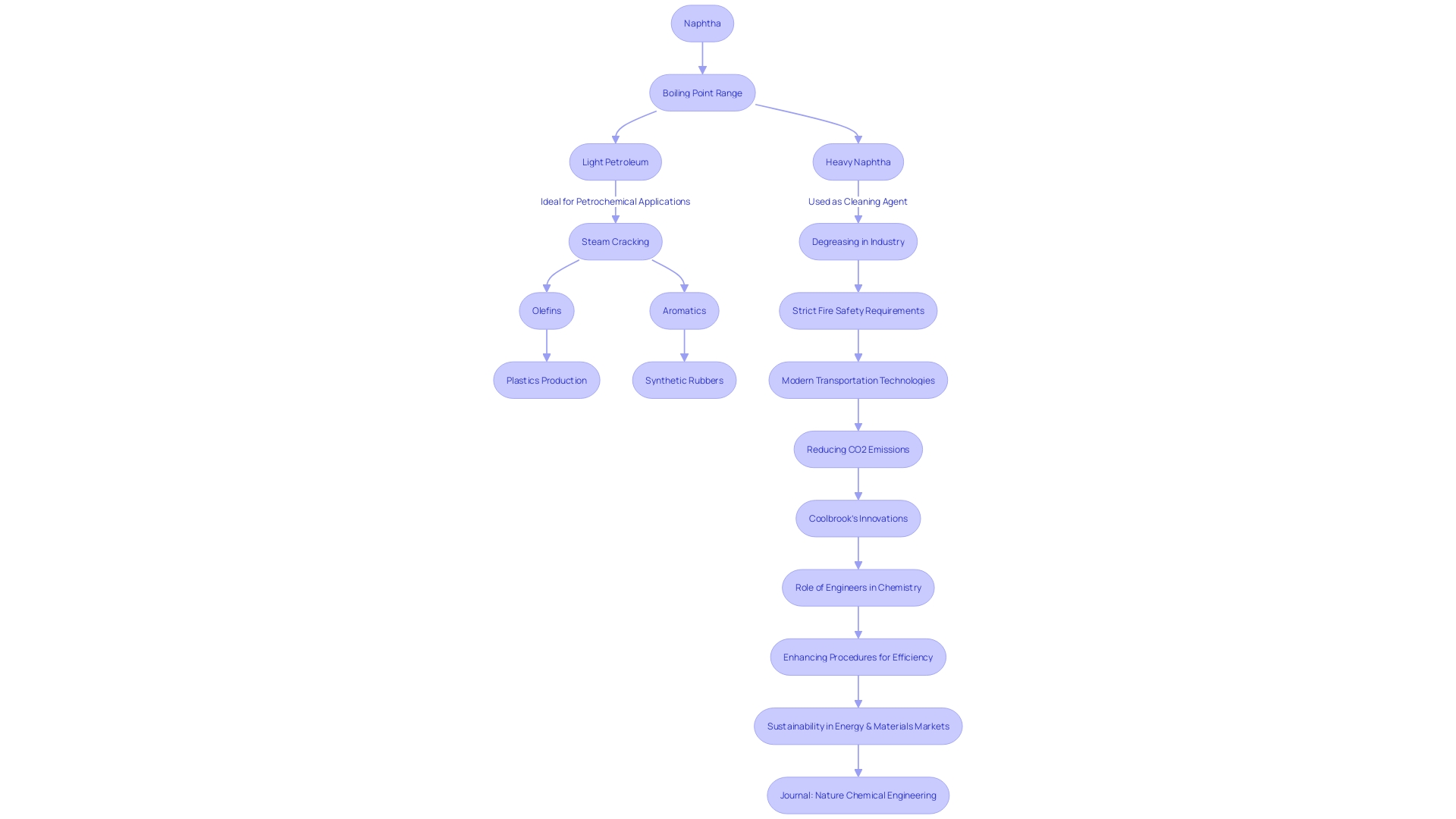 Flowchart: Naphtha Usage in Industrial Processes