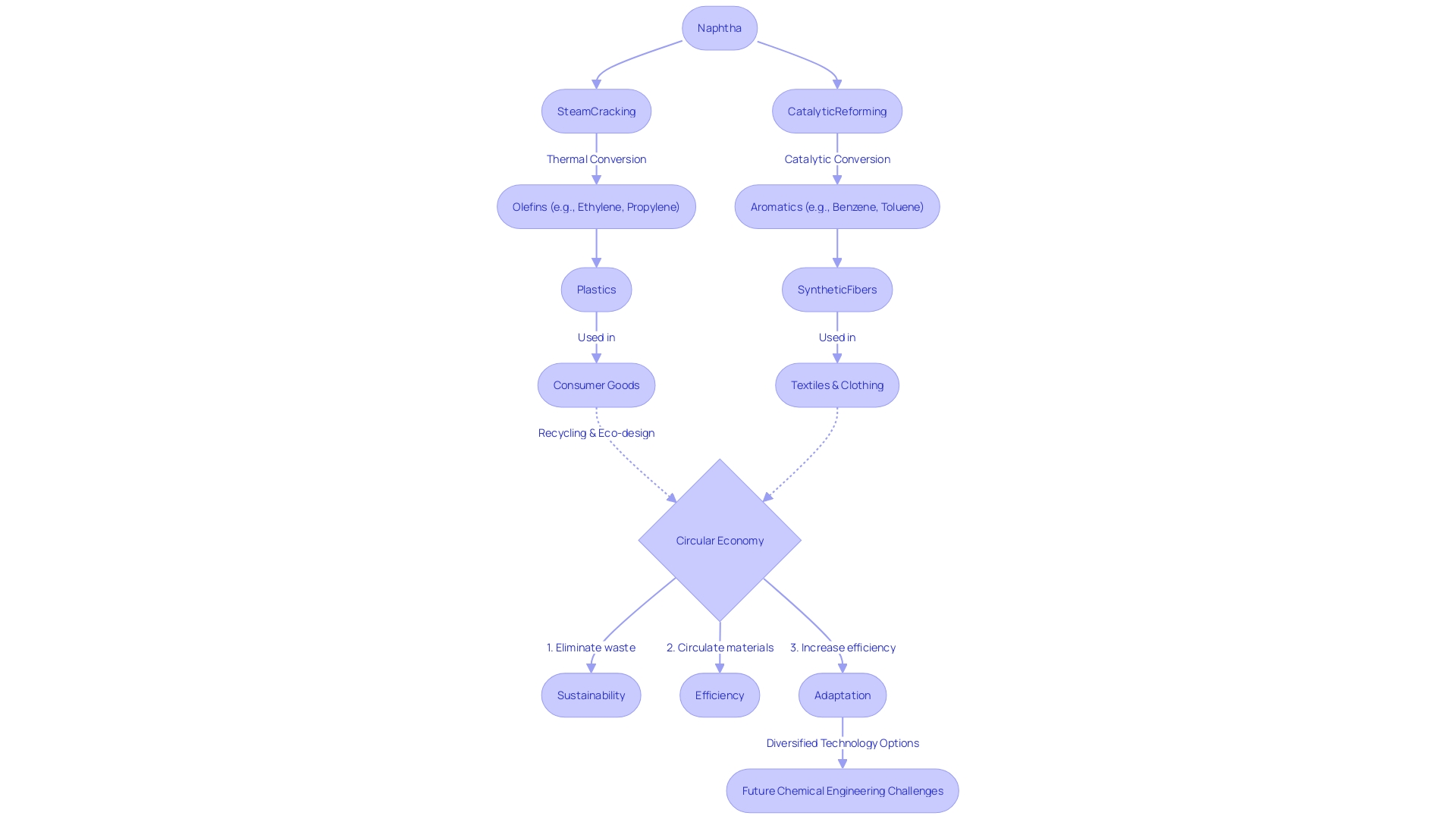 Flowchart: Naphtha's Role in Petrochemical Production